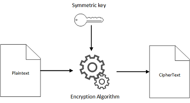 
				Symmetric key encryption diagram
			