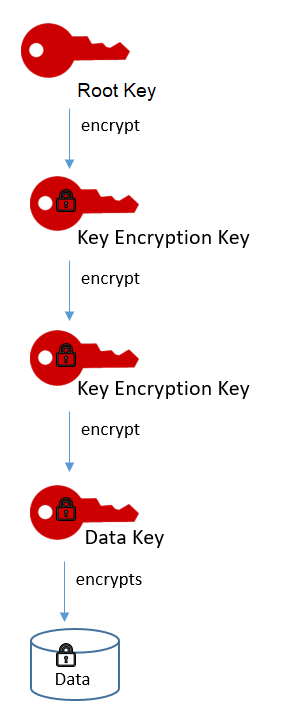 
                  Envelope encryption
               