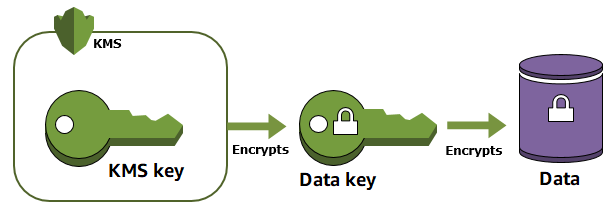 
			AWS KMS protects your master keys
		