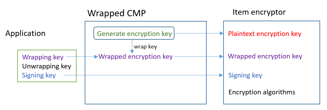 
        The input, processing, and output of the Wrapped Materials Provider in the
          DynamoDB Encryption Client
      