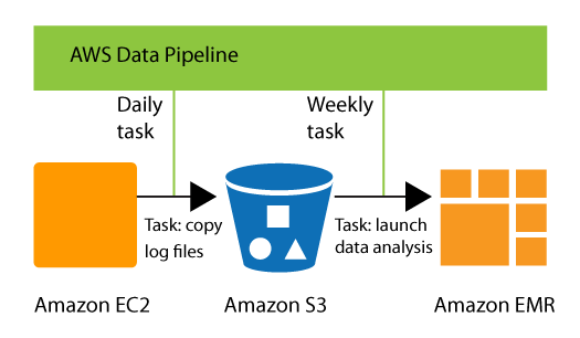 
            AWS Data Pipeline functional overview
        