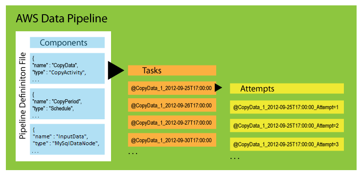 
                        AWS Data Pipeline components, instances, and attempts
                    