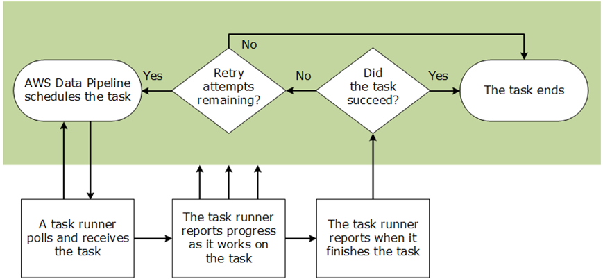 AWS Data Pipeline task lifecycle