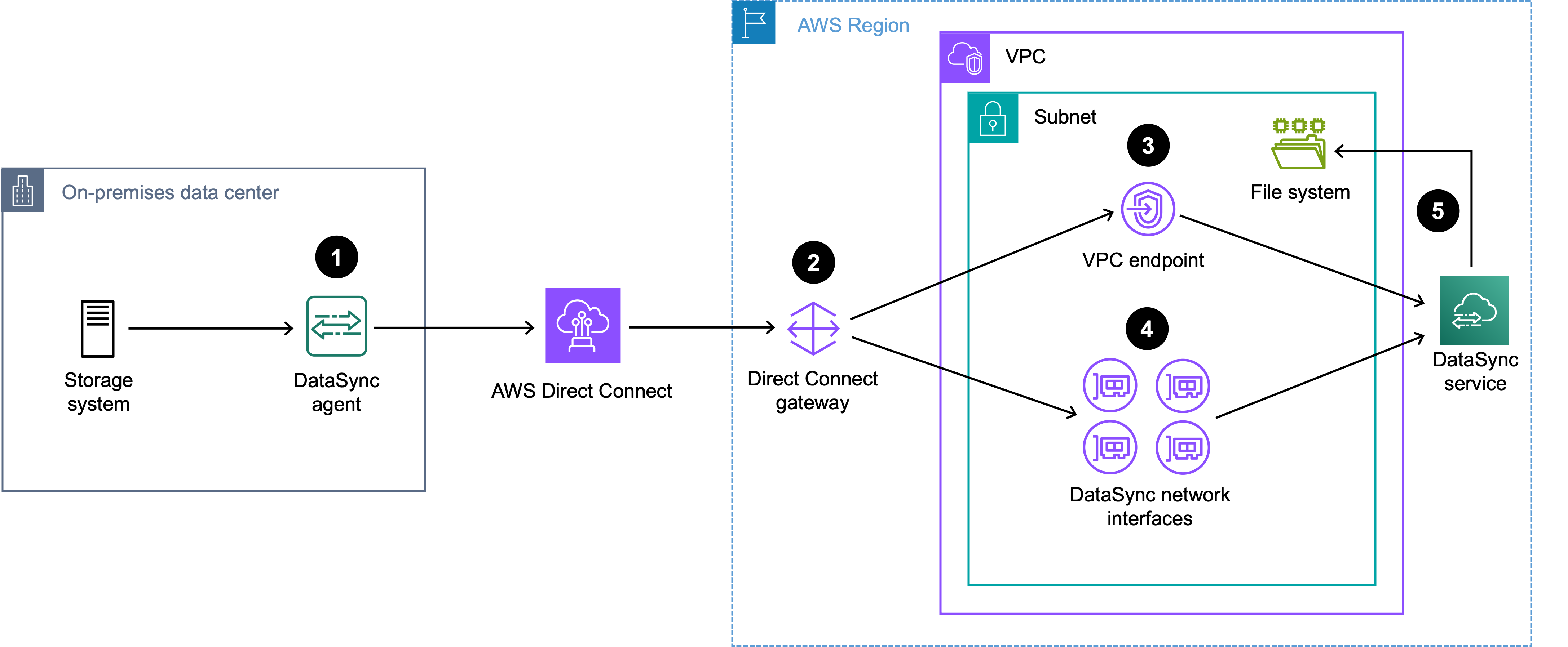 AWS DataSync Architecture And Routing Examples With AWS Direct Connect ...