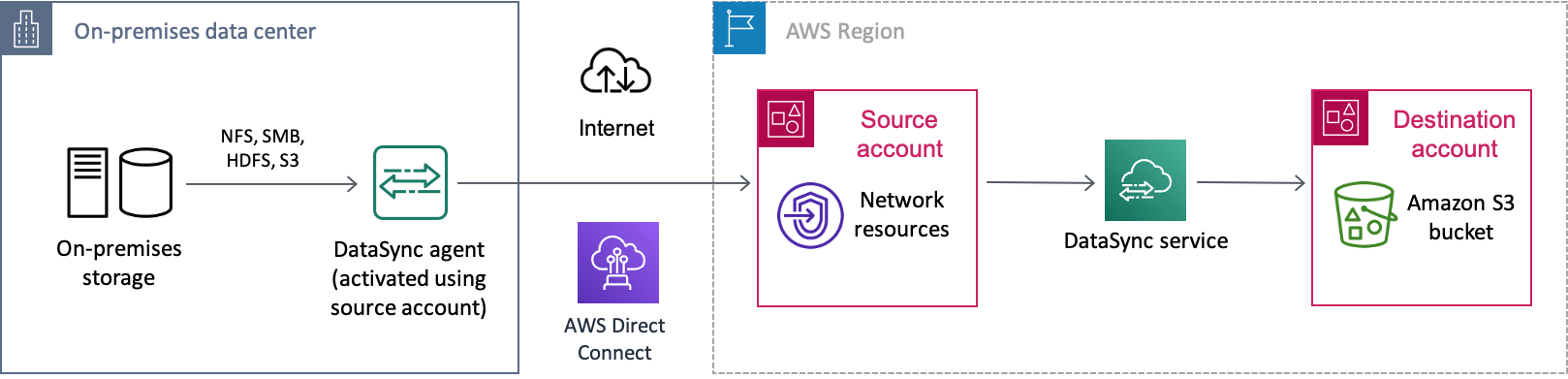
                An example DataSync scenario of data moving from an on-premises storage system
                    through an AWS Direct Connect connection across the
                    internet
                    into AWS. The data is first transferred into one AWS account (your source
                    account), before finally making it into an Amazon S3 bucket in a different
                    AWS account (your destination account).
            