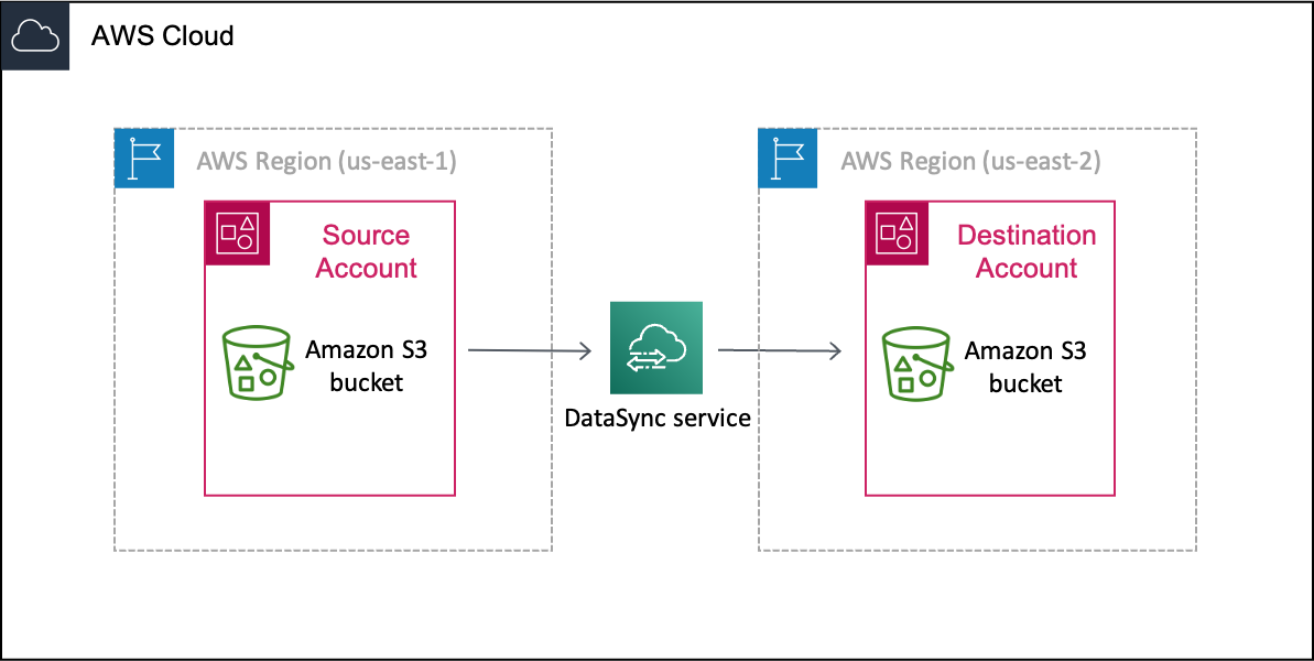 
                            An example DataSync scenario of data moving from an S3 bucket in
                                one AWS account (your source account) and Region before making it
                                into an S3 bucket in a different AWS account (your destination
                                account) and Region.
                        
