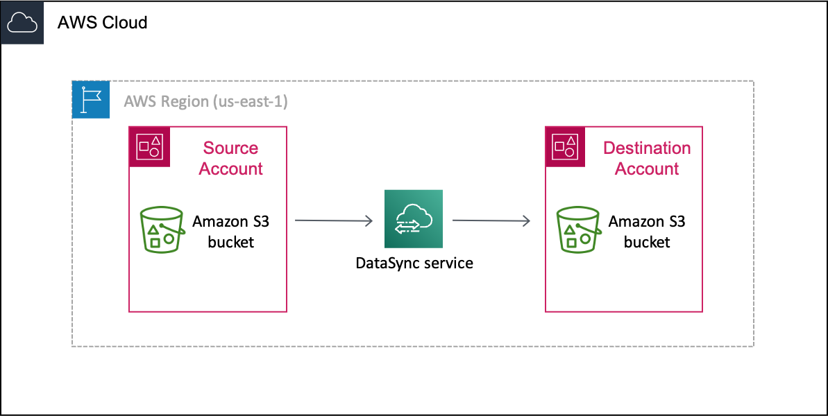 
                            An example DataSync scenario of data moving from an S3 bucket in
                                one AWS account (your source account) before making it into an S3
                                bucket in a different AWS account (your destination
                                account).
                        