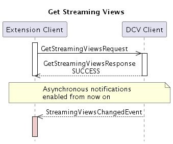 Sequence diagram showing GetStreamingViews request-response and asynchronous event notification between clients.