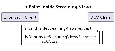 Sequence diagram showing IsPointInsideStreamingViews request and response between clients.