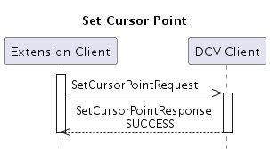 Sequence diagram showing SetCursorPointRequest and SetCursorPointResponse between Extension Client and DCV Client.