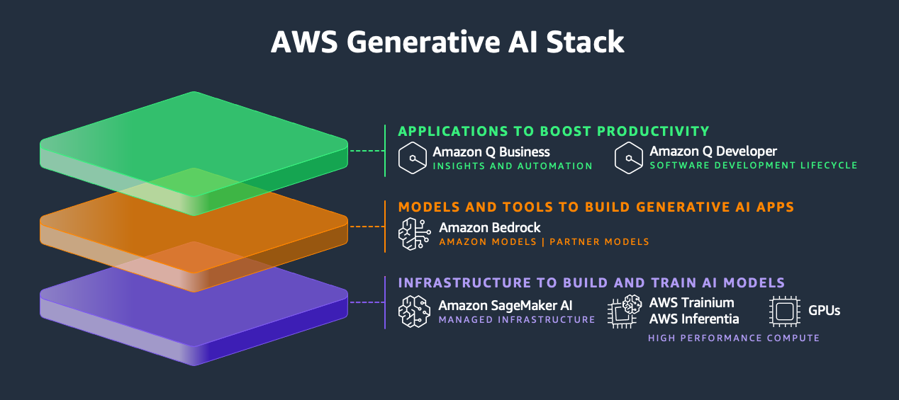 Diagram showing the AWS generative AI stack. This diagram shows the infrastructure to build and train AI models at the bottom of the stack, models and tools to build generative AI apps in the middle, and applications that use LLMs and other FMs to boost productivity, at the top.