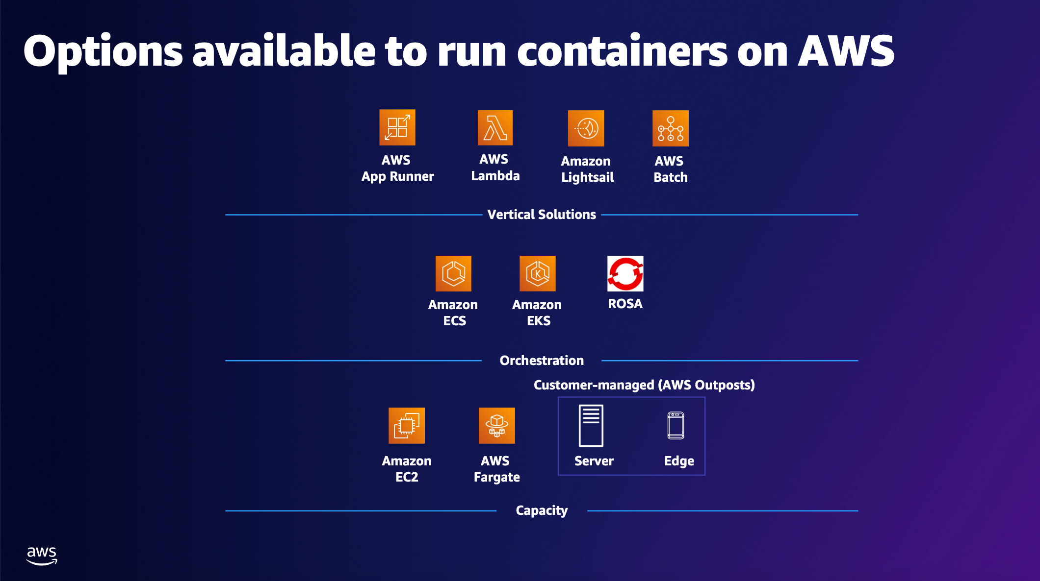 Diagram showing the options available for running containers on AWS