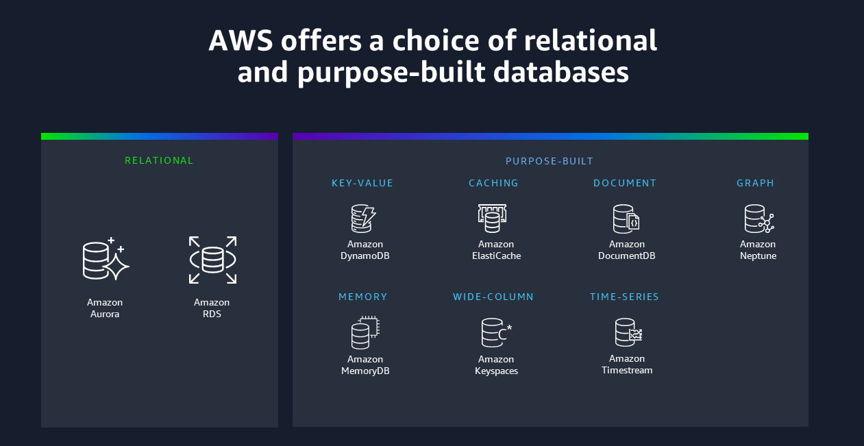 Overview of AWS database services