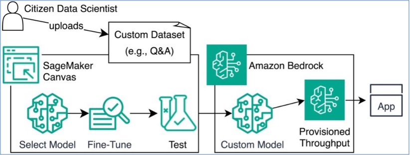Diagram showing SageMaker Canvas and Amazon Bedrock used together to fine-tune and deploy language models.