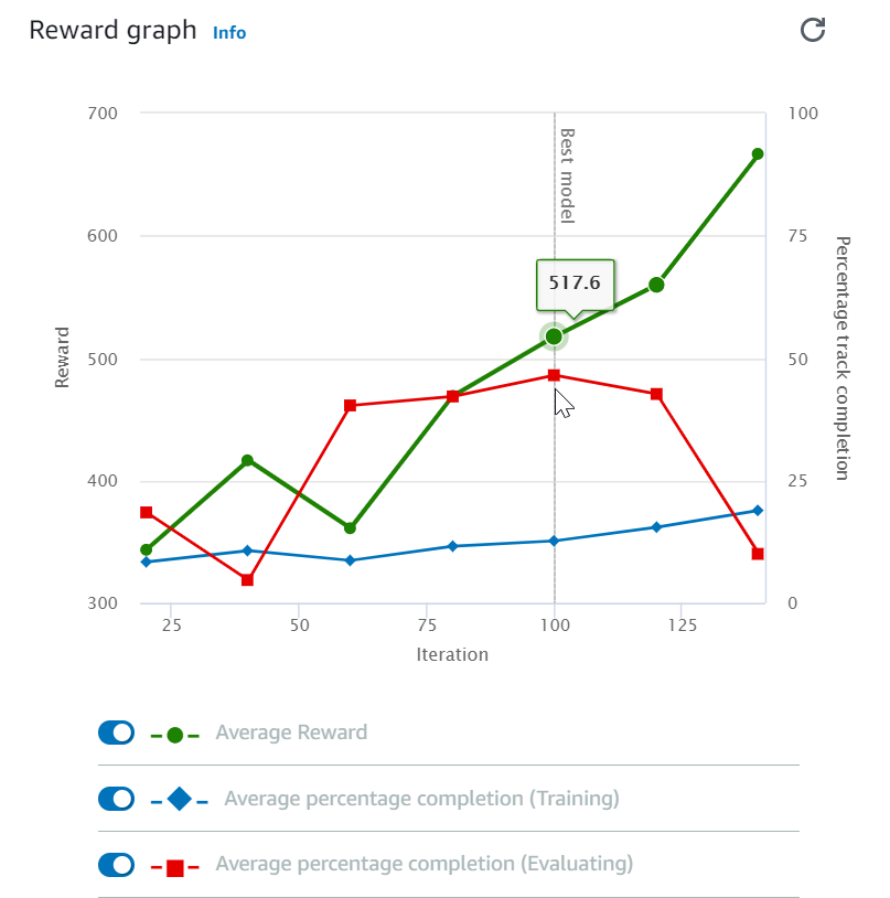 Image: A training job's reward graph.