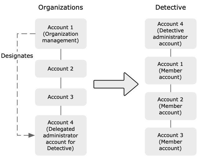 
     This diagram shows how the organization management account chooses the Detective
      administrator account. The Detective administrator account is the administrator account for the
      organization behavior graph and the delegated administrator account in Organizations. The Detective
      administrator account has access to all of the organization accounts.
    