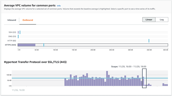 Example of a profile panel showing a summary of activity grouped by specific values.