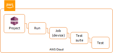 Device Farm hierarchy of operations in a custom test environment