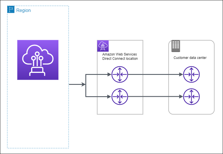 Development and Test Model