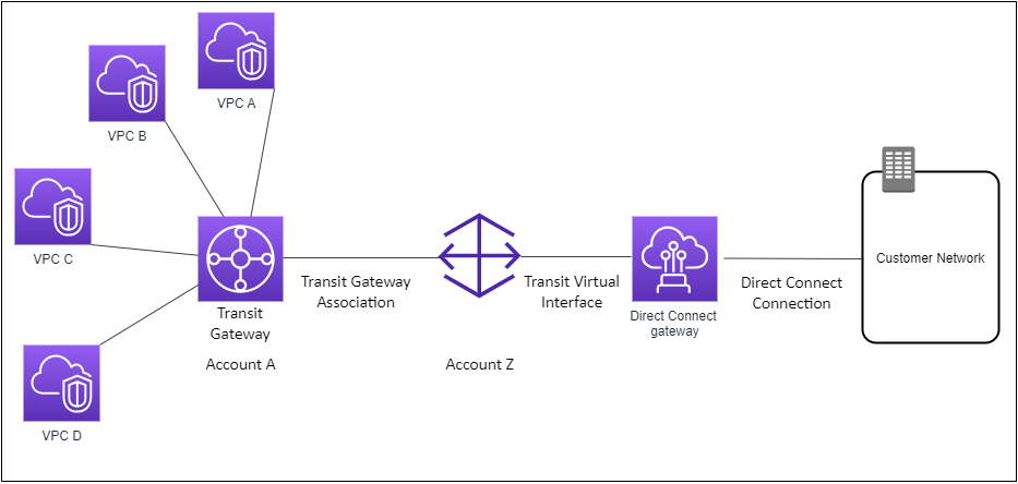 
                    A Direct Connect gateway from an AWS account associated with a 
                        transit gateway from another AWS account.
                