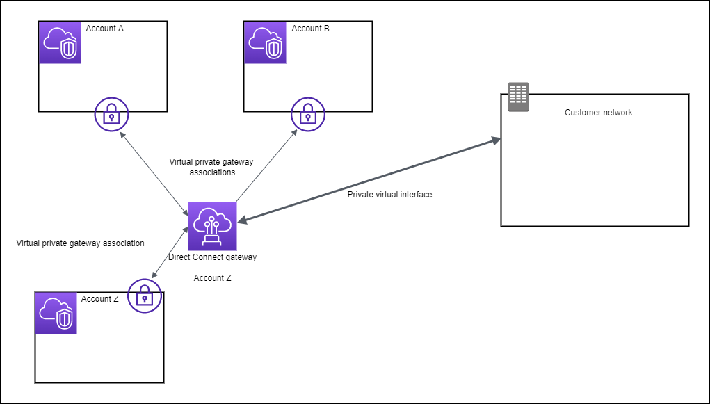 
                    A Direct Connect gateway that connects three AWS accounts and 
                         your data center.
                