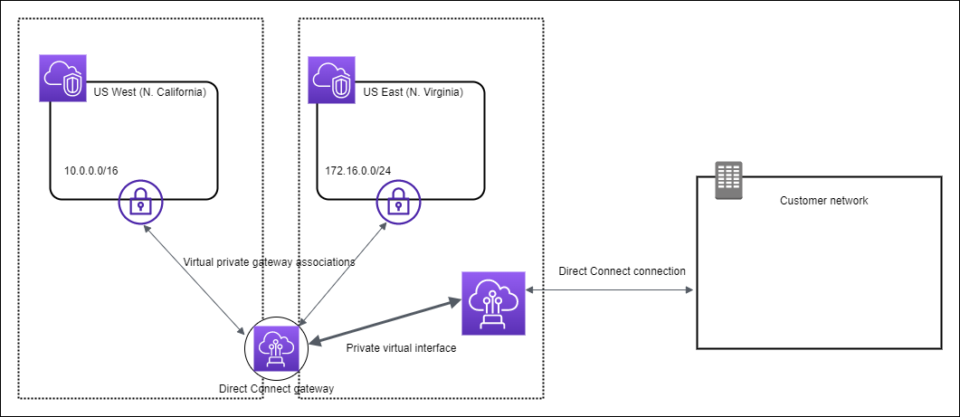 
                    A Direct Connect gateway that connects VPCs in two AWS Regions and
                       your data center.
                