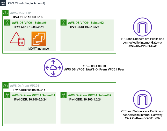 
          Amazon VPC environment with subnets, and Internet Gateways to create an AWS Managed Microsoft AD Active
            Directory.
        