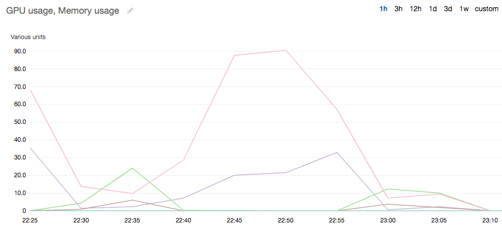 
        GPU monitoring on CloudWatch
    