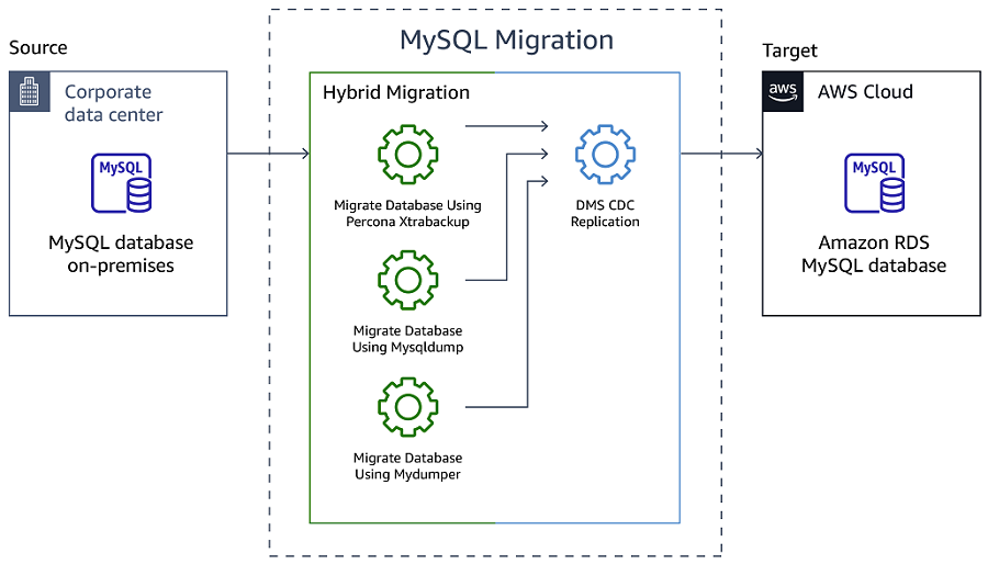 
         Hybrid migration approach to MySQL database migration to Amazon RDS for MySQL
      