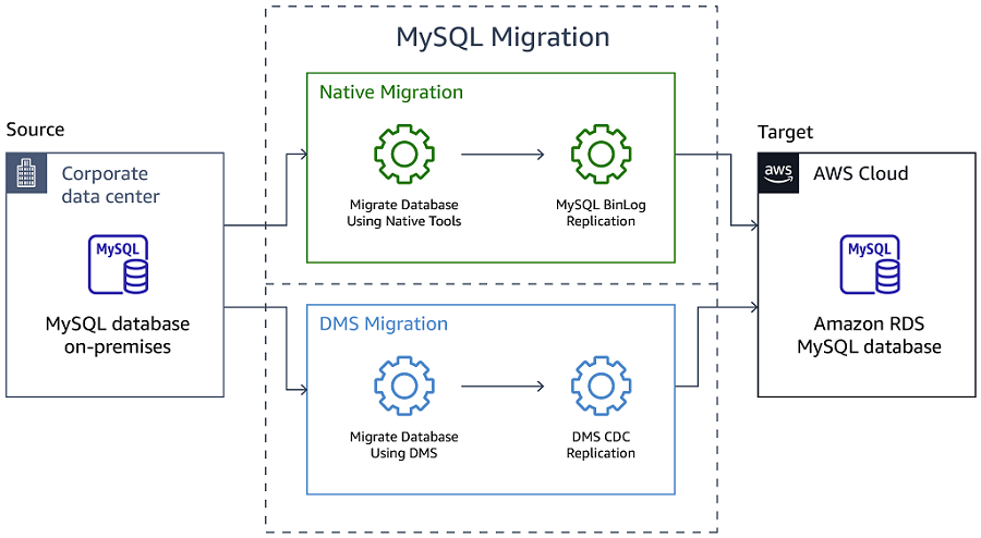 
         Different approaches to MySQL database migration to Amazon RDS for MySQL
      