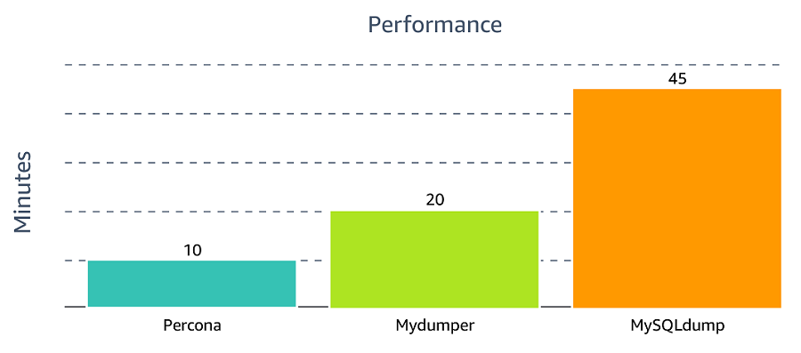 
            Performance comparison of mysqldump
         