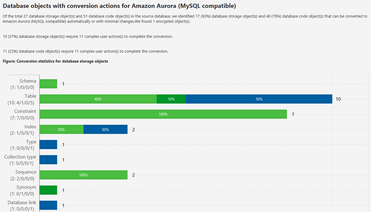 Database migration report