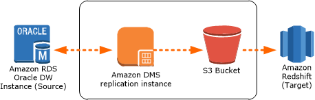 
               migration process
            