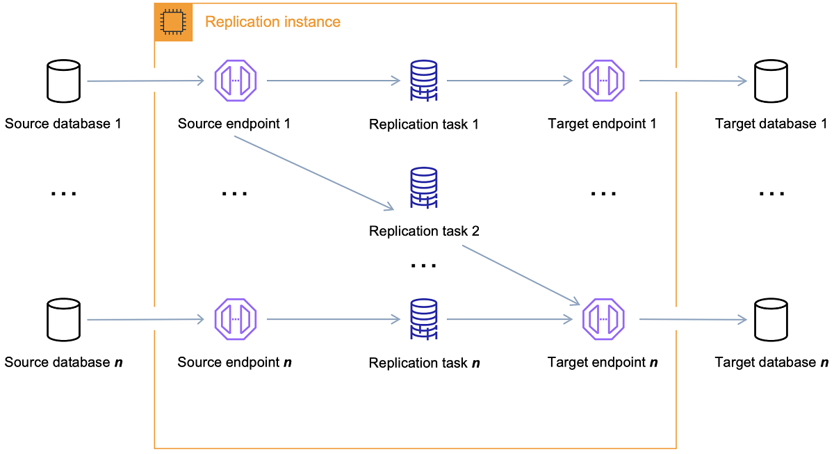 
                            Get started with AWS DMS
                        