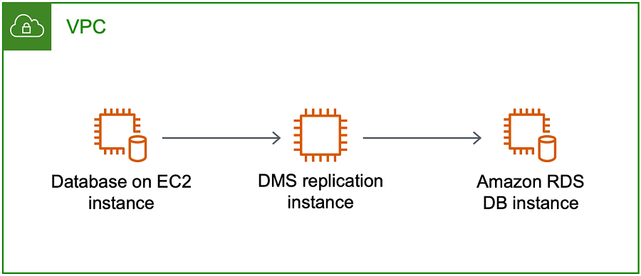 
                             AWS Database Migration Service All in one VPC example
                        