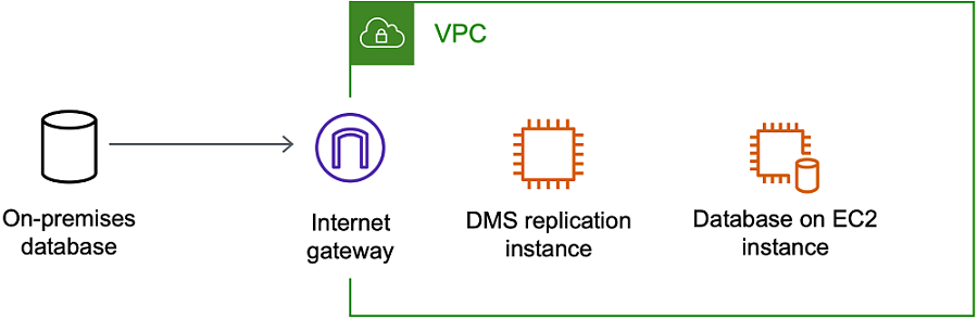 
                             AWS Database Migration Service replication instance
                        