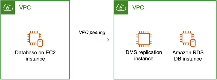 
                             AWS Database Migration Service replication instance
                        