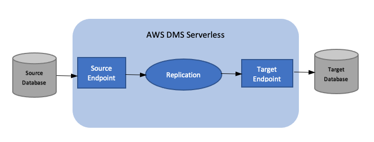 
            AWS DMS Serverless replication states
        