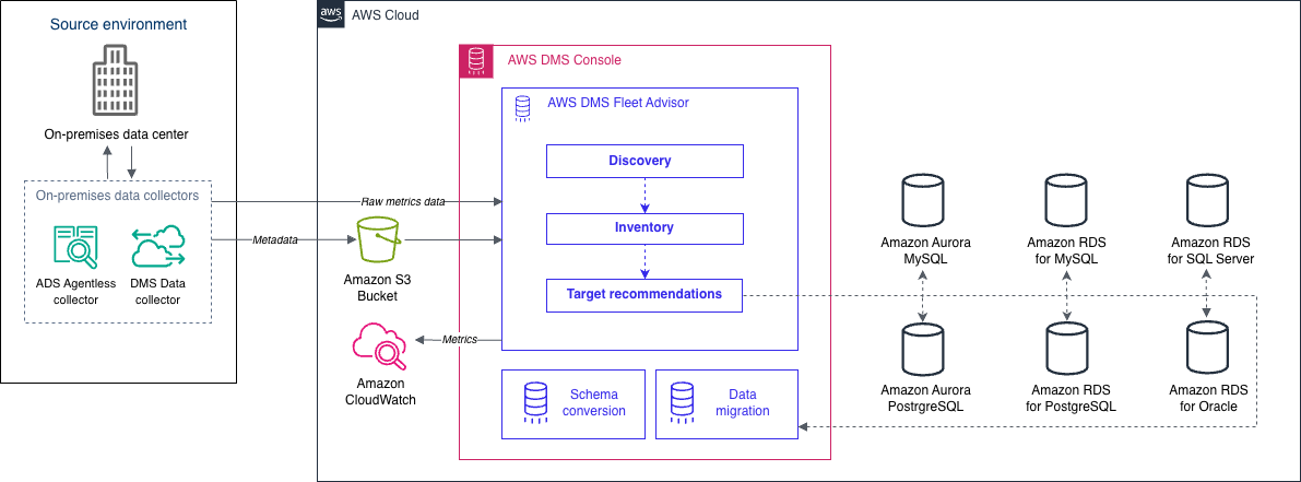 
            DMS Fleet Advisor target recommendations architecture diagram.
        