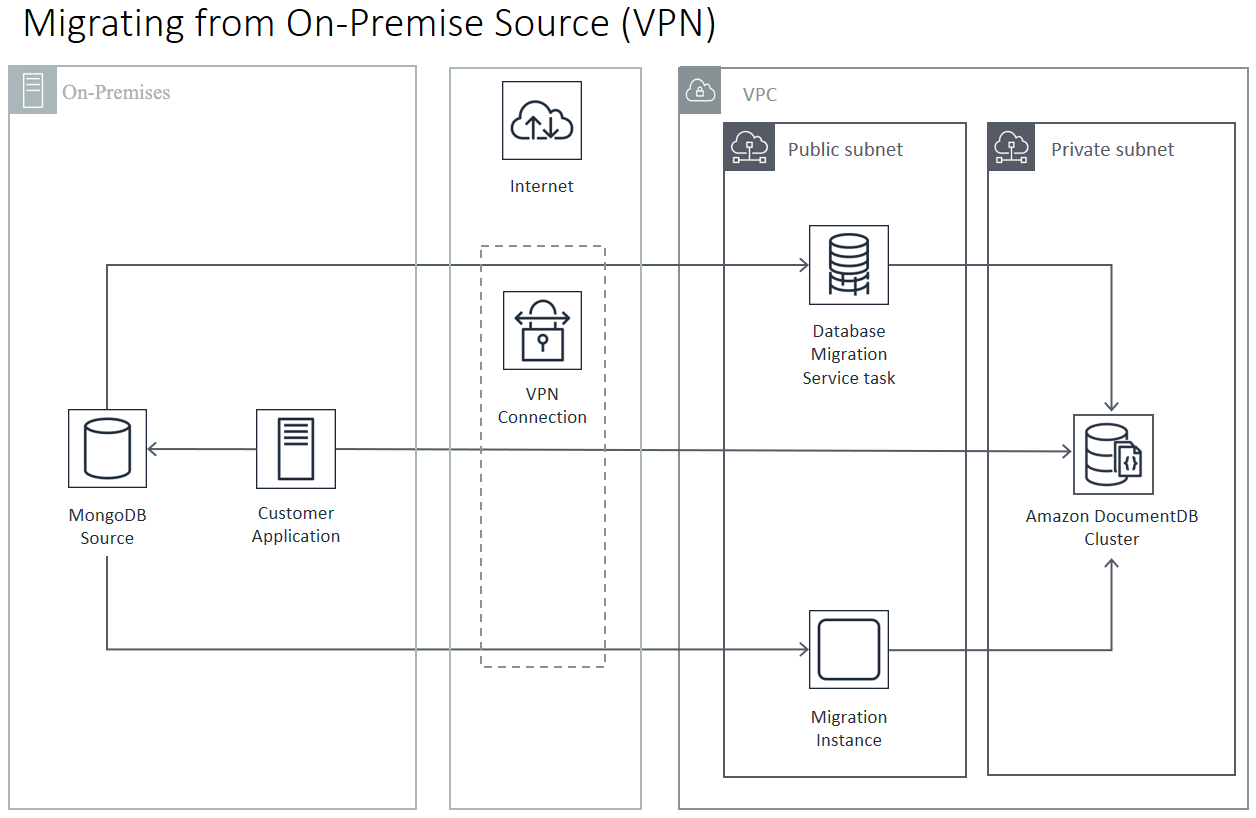
            Diagram: Migrating to Amazon DocumentDB from an on-premises source 
               (VPN)
         