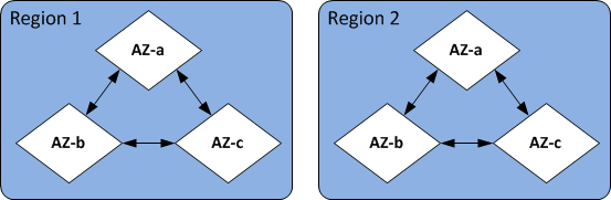 
                  Amazon DocumentDB high-level view of AWS Regions and Availability Zones.
               
