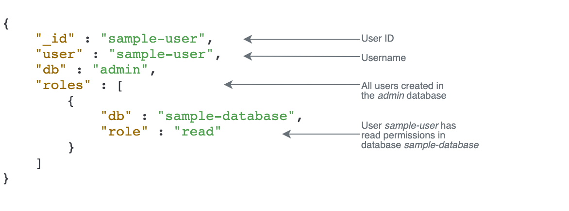 
                Code output example showing the result of the createUser command defining the new user ID, the admin database the new user is assigned to, and role permissions applied to the user.
            