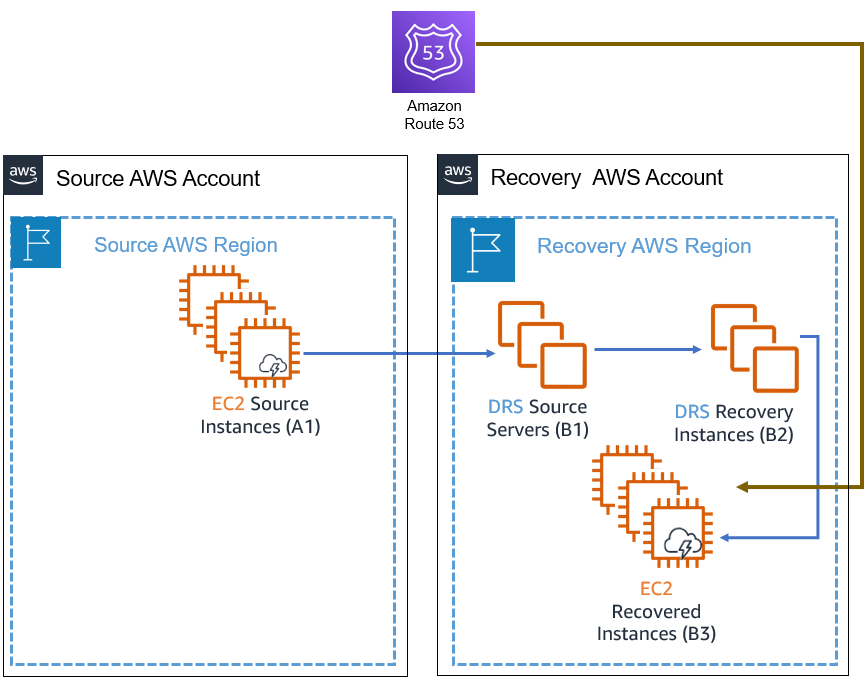Diagram showing AWS failback process with source and recovery accounts, regions, and EC2 instances.