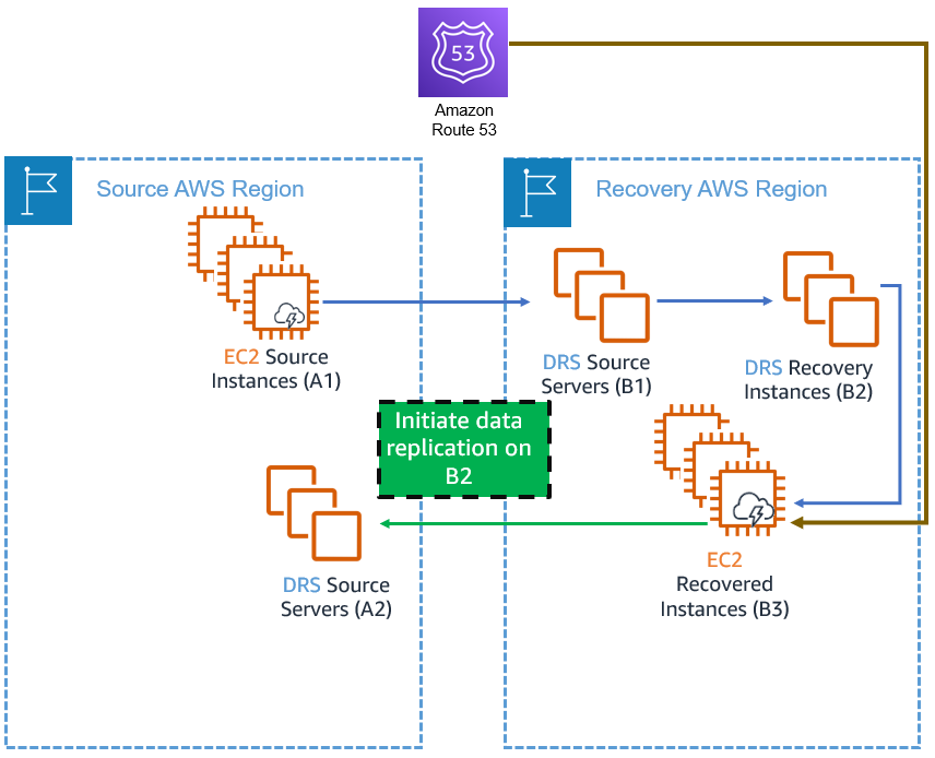 AWS disaster recovery setup with source and recovery regions, EC2 instances, and DRS servers.
