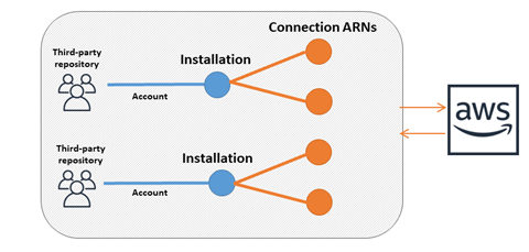 
        Diagram showing the connections between AWS resources and a third-party repository
          using connection ARNs.
      