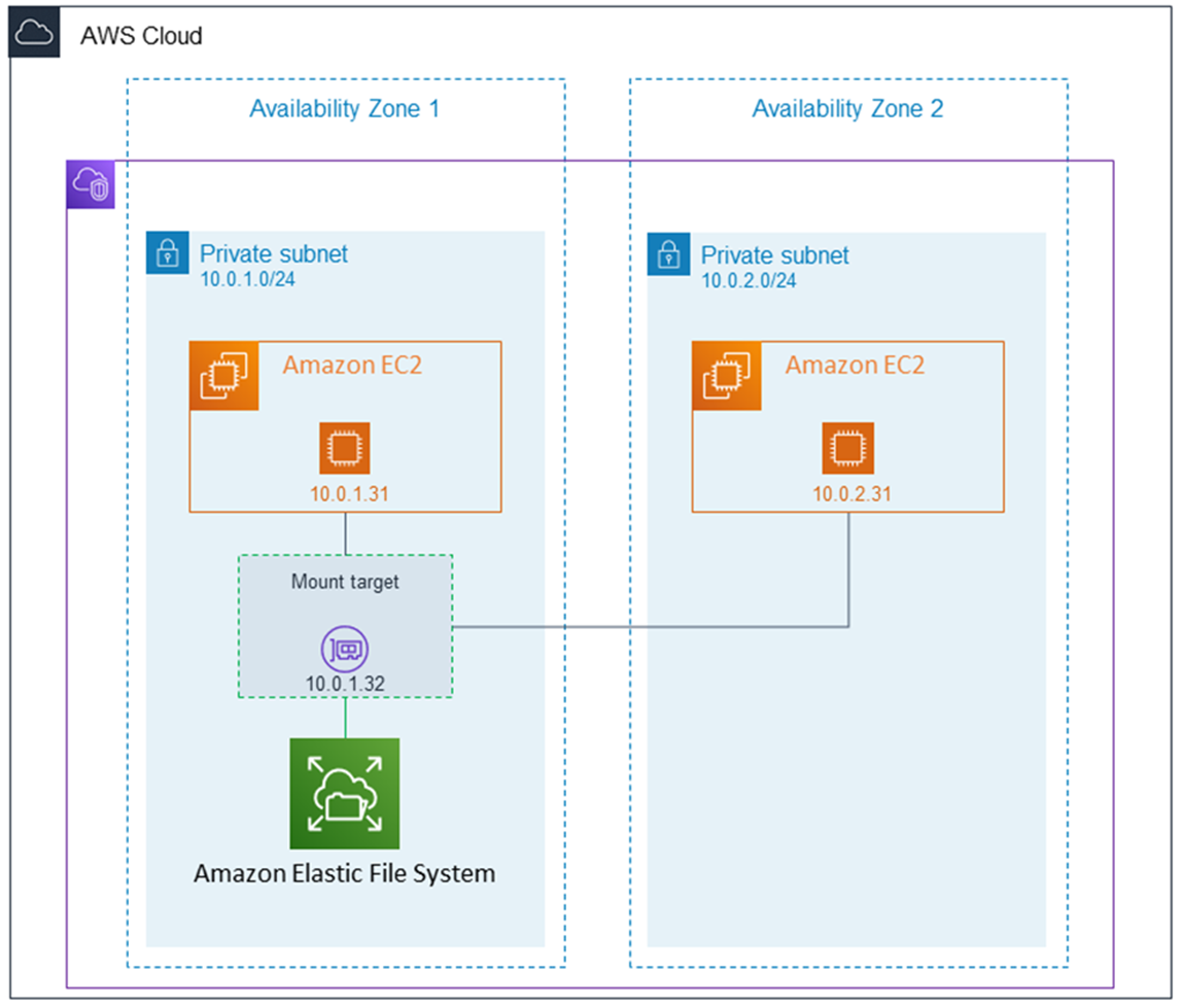 One Zone file system with a single mount target created in the same Availability Zone.