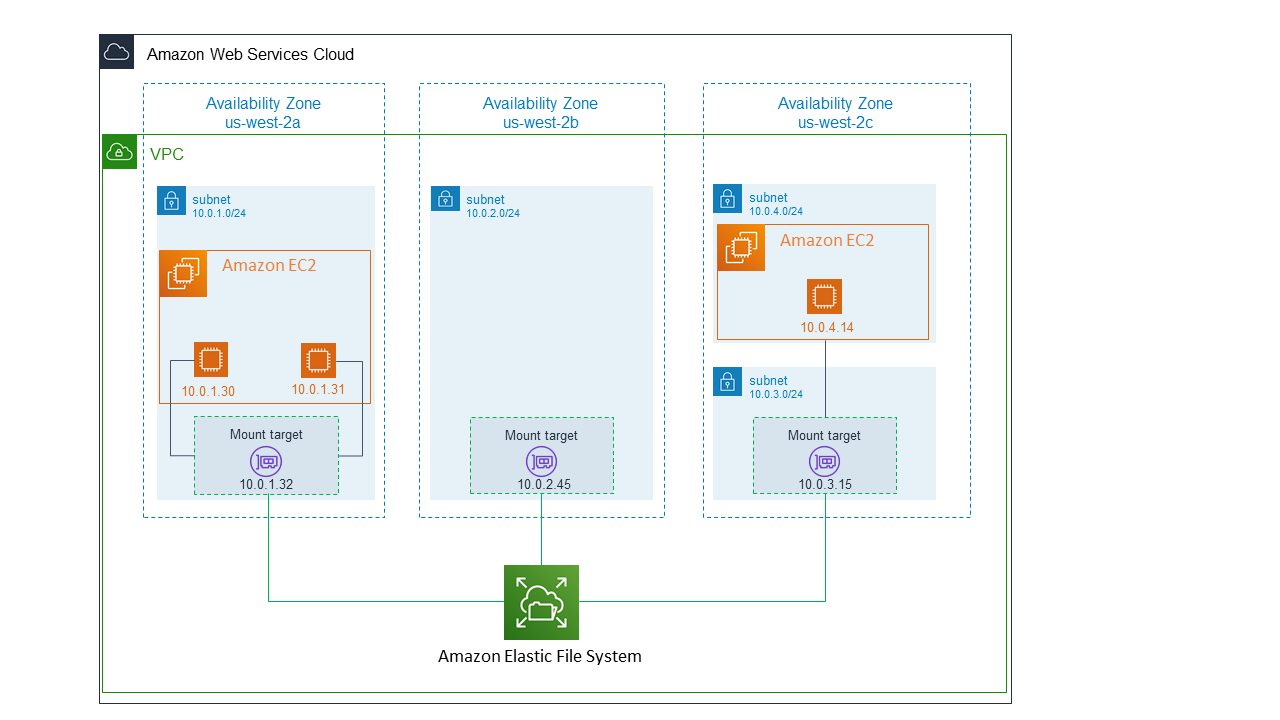 efs-ec2-how-it-works-Regional.png