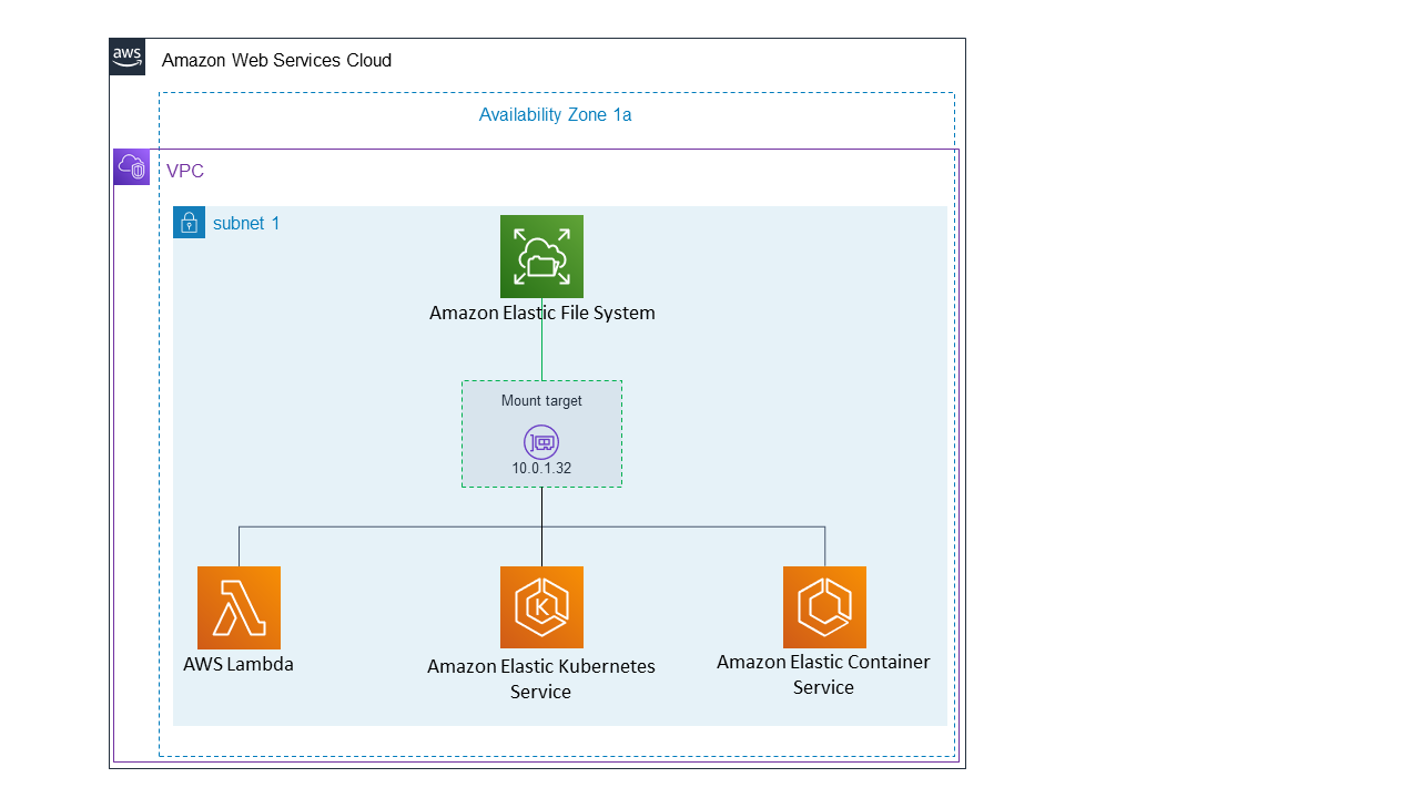 
            Diagram showing AWS compute instances connecting to an EFS
              One Zone file system.
          