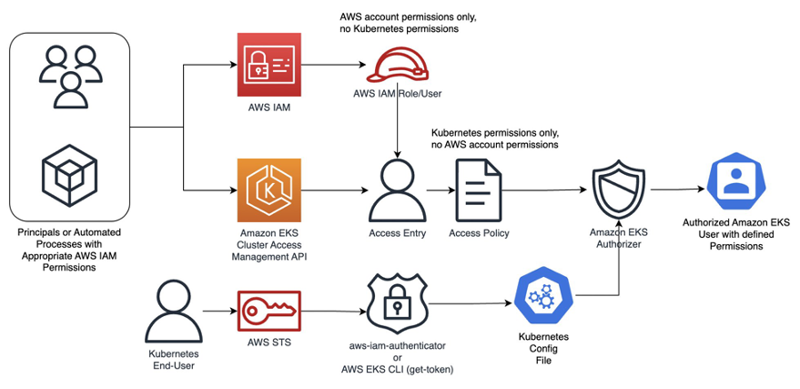 EKS cluster authentication flow