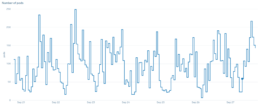 spiky scaling